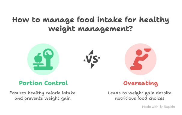 Graphic Example of Portion Control for Losing Weight