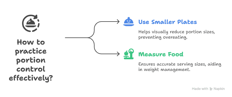 Infographic About Portion Control When Dieting