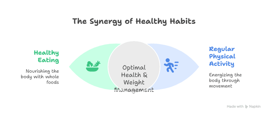 Diagram About Incorporating Movement into Your Weight Loss Routine