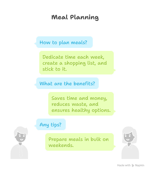 Infographic About Meal Planning